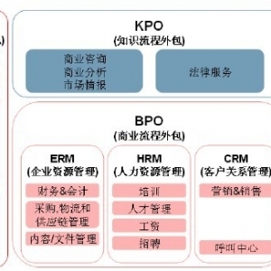 软件外包服务 IT行业销售网中的关键节点与市场分析